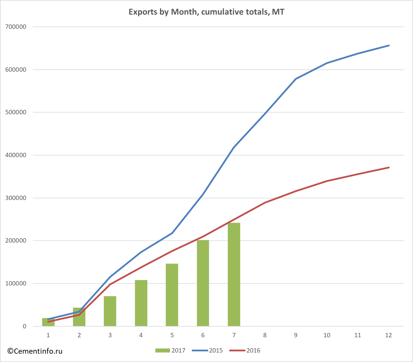 Exports by Month, cumulative totals, MT